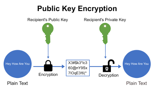 Public Key Encryption dazsolar